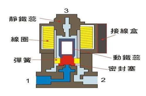 電磁閥能否持續通電工作太久?會有什么影響?